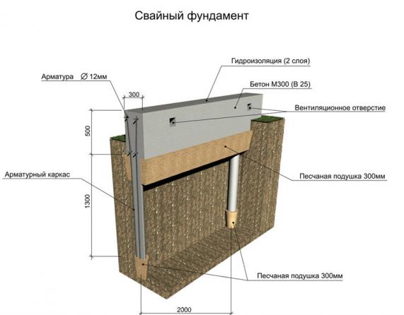 Устройство фундаментов